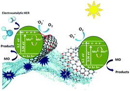 Graphical abstract: Electronic transitions of SWCNTs in comparison to GO on Mn3O4/TiO2 nanocomposites for hydrogen energy generation and solar photocatalysis