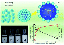 Graphical abstract: Nanoparticle cages as microreactors for producing acrolein from glycerol in the liquid phase