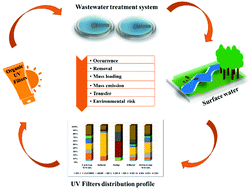 Graphical abstract: Distribution, removal efficiencies and environmental risk assessment of benzophenone and salicylate UV filters in WWTPs and surface waters from Romania