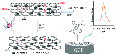 Graphical abstract: Metal–organic framework derived metal oxide/reduced graphene oxide nanocomposite, a new tool for the determination of dipyridamole