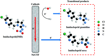Graphical abstract: One-step hydrothermal method for preparation of Ni/carbon thin film electrodes for efficient electroreduction of imidacloprid