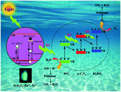 Graphical abstract: Synthesis of a luminescent g-C3N4–WO3–Bi2WO6/SrAl2O4:Eu2+,Dy3+ nanocomposite as a double z-scheme sunlight activable photocatalyst