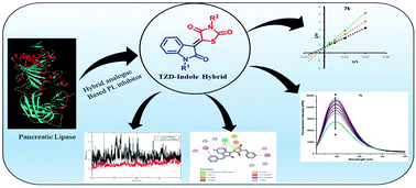 Graphical abstract: Design, synthesis, in silico molecular modelling studies and biological evaluation of novel indole-thiazolidinedione hybrid analogues as potential pancreatic lipase inhibitors