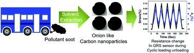 Graphical abstract: Upgrading of diesel engine exhaust waste into onion-like carbon nanoparticles for integrated degradation sensing in nano-biocomposites