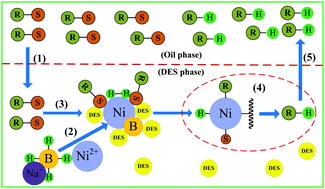 Graphical abstract: Reductive desulfurization of aromatic sulfides with nickel boride in deep eutectic solvents