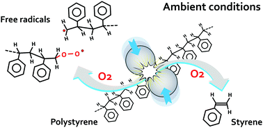 Graphical abstract: Depolymerization of polystyrene under ambient conditions