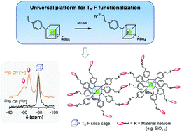 Graphical abstract: Post-synthesis modification of functionalised polyhedral oligomeric silsesquioxanes with encapsulated fluoride – enhancing reactivity of T8-F POSS for materials synthesis