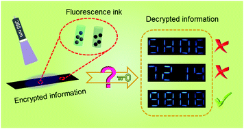 Graphical abstract: Dual information encryption of carbon dots endowed with recoverable functions after interception