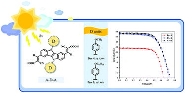 Graphical abstract: Double anchor indolo[3,2-b]indole-derived metal-free dyes with extra electron donors as efficient sensitizers for dye-sensitized solar cells