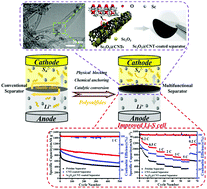 Graphical abstract: A multifunctional separator based on scandium oxide nanocrystal decorated carbon nanotubes for high performance lithium–sulfur batteries