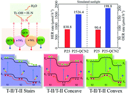 Graphical abstract: Type-II/type-II band alignment to boost spatial charge separation: a case study of g-C3N4 quantum dots/a-TiO2/r-TiO2 for highly efficient photocatalytic hydrogen and oxygen evolution