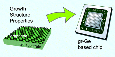 Graphical abstract: Epitaxial graphene/Ge interfaces: a minireview