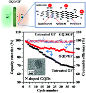 Graphical abstract: Graphene quantum dot-decorated carbon electrodes for energy storage in vanadium redox flow batteries