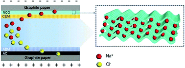 Graphical abstract: Elucidating the capacitive desalination behavior of NaxCoO2: the significance of electrochemical pre-activation