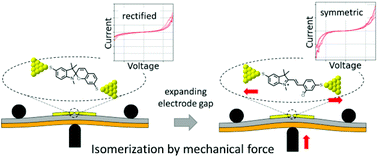 Graphical abstract: Mechanical switching of current–voltage characteristics in spiropyran single-molecule junctions