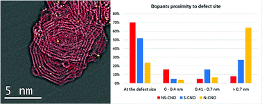 Graphical abstract: Direct imaging of heteroatom dopants in catalytic carbon nano-onions