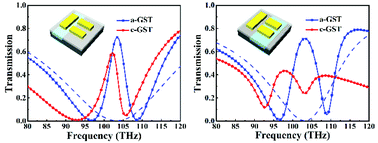 Graphical abstract: Independent tuning of bright and dark meta-atoms with phase change materials on EIT metasurfaces