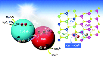 Graphical abstract: Stabilizing CuGaS2 by crystalline CdS through an interfacial Z-scheme charge transfer for enhanced photocatalytic CO2 reduction under visible light