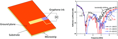 Graphical abstract: Tunable wideband slot antennas based on printable graphene inks
