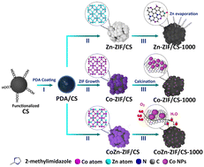 Graphical abstract: Bottom-up preparation of hierarchically porous MOF-modified carbon sphere derivatives for efficient oxygen reduction