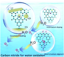 Graphical abstract: Functional carbon nitride materials for water oxidation: from heteroatom doping to interface engineering