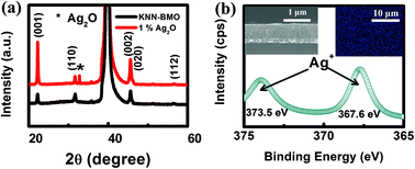 Graphical abstract: The role of PN-like junction effects in energy storage performances for Ag2O nanoparticle dispersed lead-free K0.5Na0.5NbO3-BiMnO3 films