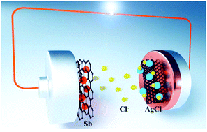Graphical abstract: Sb nanoparticle decorated rGO as a new anode material in aqueous chloride ion batteries