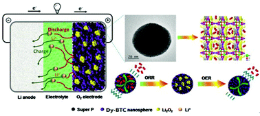 Graphical abstract: A new perspective of lanthanide metal–organic frameworks: tailoring Dy-BTC nanospheres for rechargeable Li–O2 batteries