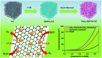 Graphical abstract: NiSe2-anchored N, S-doped graphene/Ni foam as a free-standing bifunctional electrocatalyst for efficient water splitting