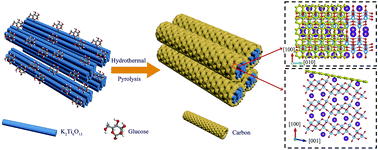 Graphical abstract: K2Ti6O13/carbon core–shell nanorods as a superior anode material for high-rate potassium-ion batteries