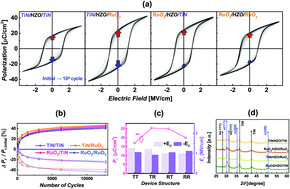 Graphical abstract: Oxygen vacancy control as a strategy to achieve highly reliable hafnia ferroelectrics using oxide electrode