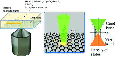 Graphical abstract: Photo-induced electrodeposition of metallic nanostructures on graphene