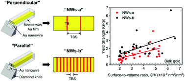Graphical abstract: Mechanical properties of gold nanowires prepared by nanoskiving approach