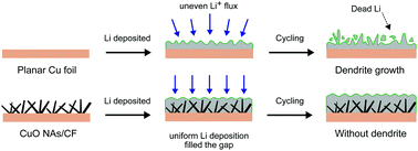 Graphical abstract: MOF-derived lithiophilic CuO nanorod arrays for stable lithium metal anodes