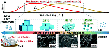 Graphical abstract: Undercooling-directed NaCl crystallization: an approach towards nanocavity-linked graphene networks for fast lithium and sodium storage