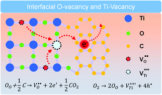 Graphical abstract: Interfacial co-existence of oxygen and titanium vacancies in nanostructured TiO2 for enhancement of carrier transport