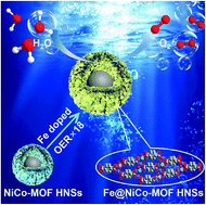 Graphical abstract: Iron-doped NiCo-MOF hollow nanospheres for enhanced electrocatalytic oxygen evolution