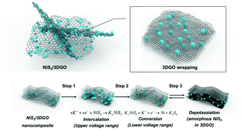 Graphical abstract: Three-dimensional graphene-supported nickel disulfide nanoparticles promise stable and fast potassium storage