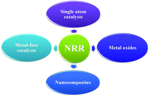 Graphical abstract: Recent advancement in the electrocatalytic synthesis of ammonia
