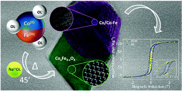 Graphical abstract: Unraveling the mechanism of the one-pot synthesis of exchange coupled Co-based nano-heterostructures with a high energy product