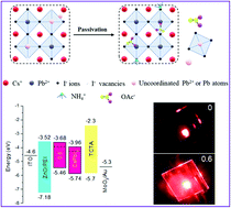 Graphical abstract: Ammonium acetate passivated CsPbI3 perovskite nanocrystals for efficient red light-emitting diodes