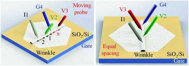 Graphical abstract: Wrinkle-induced highly conductive channels in graphene on SiO2/Si substrates