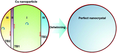 Graphical abstract: Anomalous detwinning in constrained Cu nanoparticles