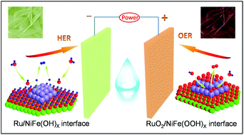 Graphical abstract: Interfacial synergy between dispersed Ru sub-nanoclusters and porous NiFe layered double hydroxide on accelerated overall water splitting by intermediate modulation
