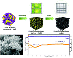 Graphical abstract: Bimetallic organic framework derivation of three-dimensional and heterogeneous metal selenides/carbon composites as advanced anodes for lithium-ion batteries