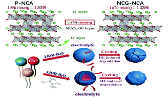 Graphical abstract: In situ synthesis of a nickel concentration gradient structure of Ni-rich LiNi0.8Co0.15Al0.05O2 with promising superior electrochemical properties at high cut-off voltage