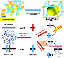 Graphical abstract: Highly selective and sensitive fluorescent zeolitic imidazole frameworks sensor for nitroaromatic explosive detection