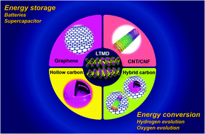 Graphical abstract: Layered transition metal dichalcogenide/carbon nanocomposites for electrochemical energy storage and conversion applications