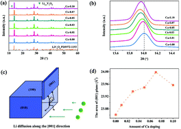 Graphical abstract: Accelerating solid diffusion and suppressing phase transition in LiV3O8via calcium doping at lithium sites