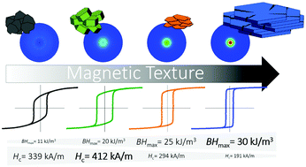 Graphical abstract: Elucidating the relationship between nanoparticle morphology, nuclear/magnetic texture and magnetic performance of sintered SrFe12O19 magnets